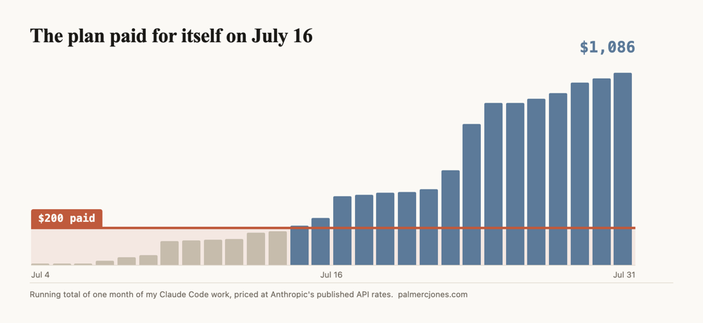 Bar chart titled The plan paid for itself on July 16, showing the cumulative API-list cost of one month of Claude Code work climbing past a $200 line in mid-July and finishing the month at $1,086