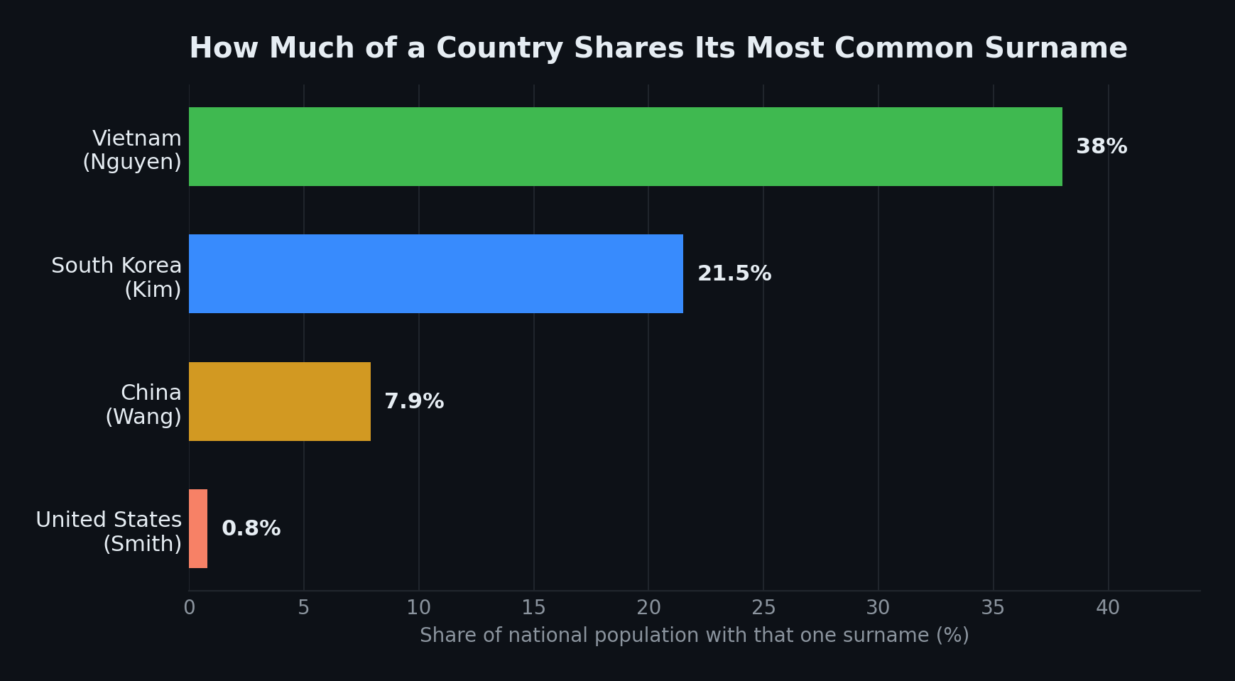 Bar chart comparing the share of each country's population that holds its single most common surname: Vietnam 38%, South Korea 21.5%, China 7.9%, United States 0.8%
