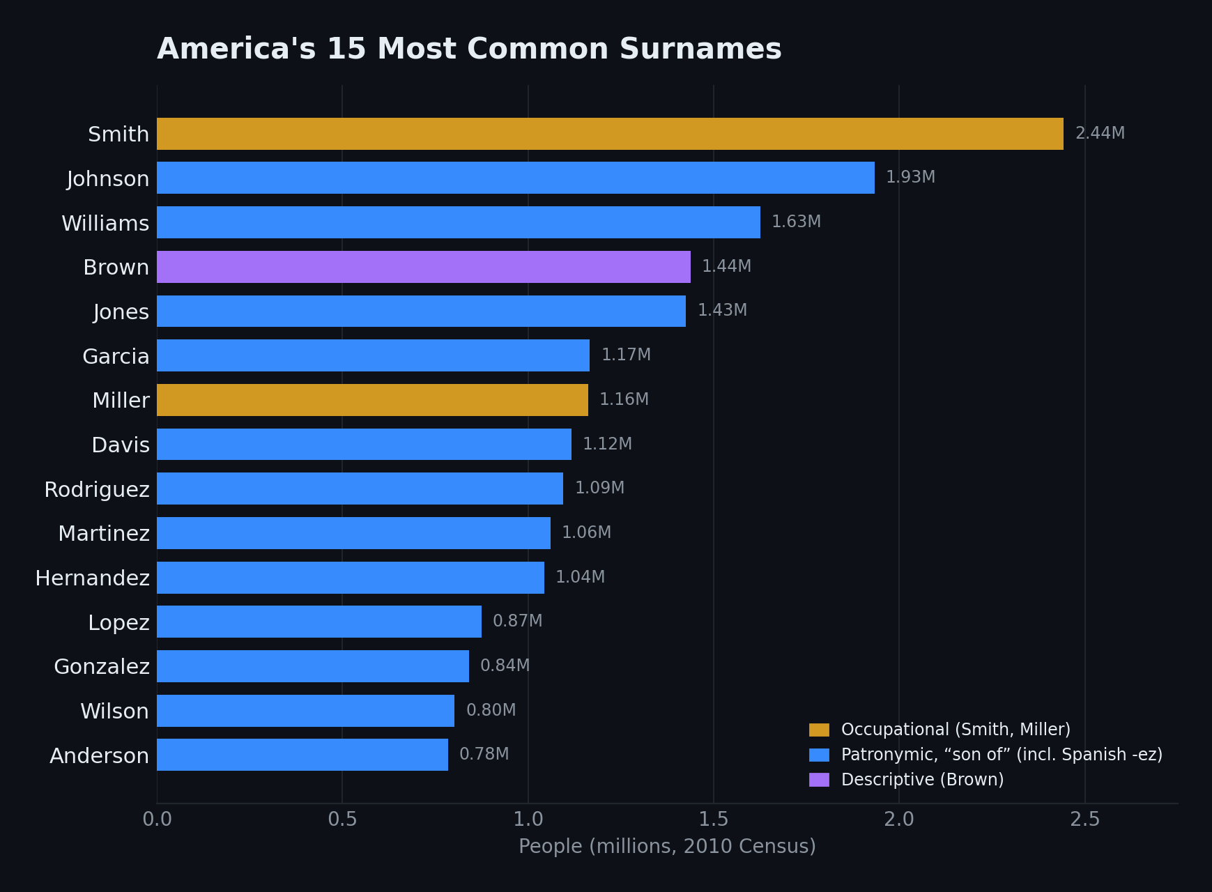 Why America Has Six Million Surnames and Vietnam Runs on a Handful