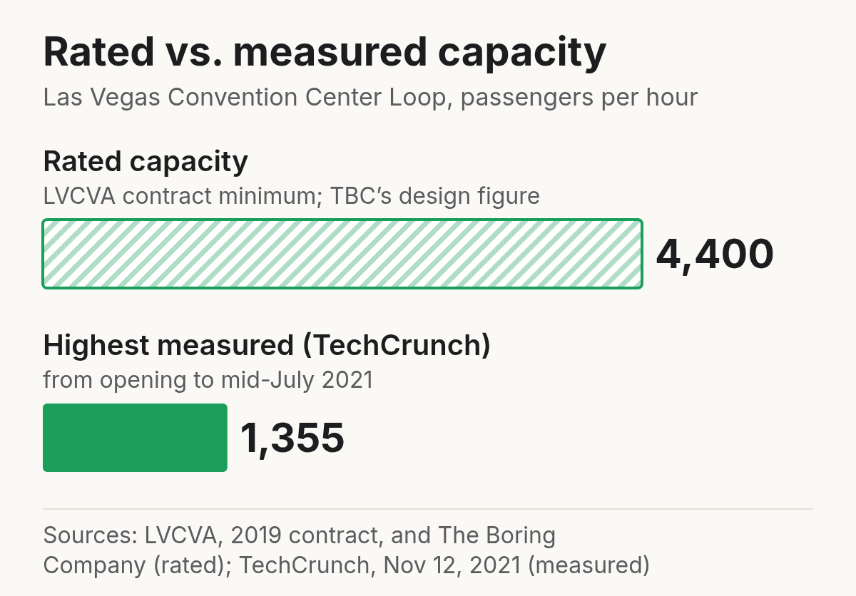 Bar chart: the Las Vegas Convention Center Loop is rated at 4,400 passengers per hour, the minimum in the LVCVA's 2019 contract and The Boring Company's stated design capacity; the highest measured figure TechCrunch reported, from opening to mid-July 2021, was 1,355 passengers per hour.