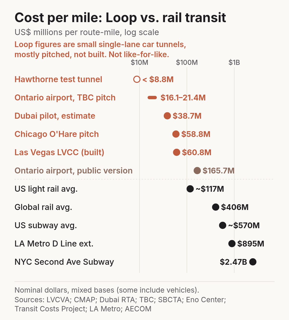Dot chart on a log scale of construction cost per route-mile. Loop figures, which are small single-lane car tunnels and mostly pitched rather than built costs: Hawthorne test tunnel under $8.8M; Ontario airport, TBC pitch $16.1 to 21.4 million; Dubai pilot, estimate $38.7M; Chicago O'Hare pitch $58.8M; Las Vegas LVCC (built) $60.8M. Ontario's public-agency version of a similar tunnel: Ontario airport, public version $165.7M. Rail benchmarks: US light rail avg. about $117M; Global rail avg. $406M; US subway avg. about $570M; LA Metro D Line ext. $895M; NYC Second Ave Subway $2.47B.