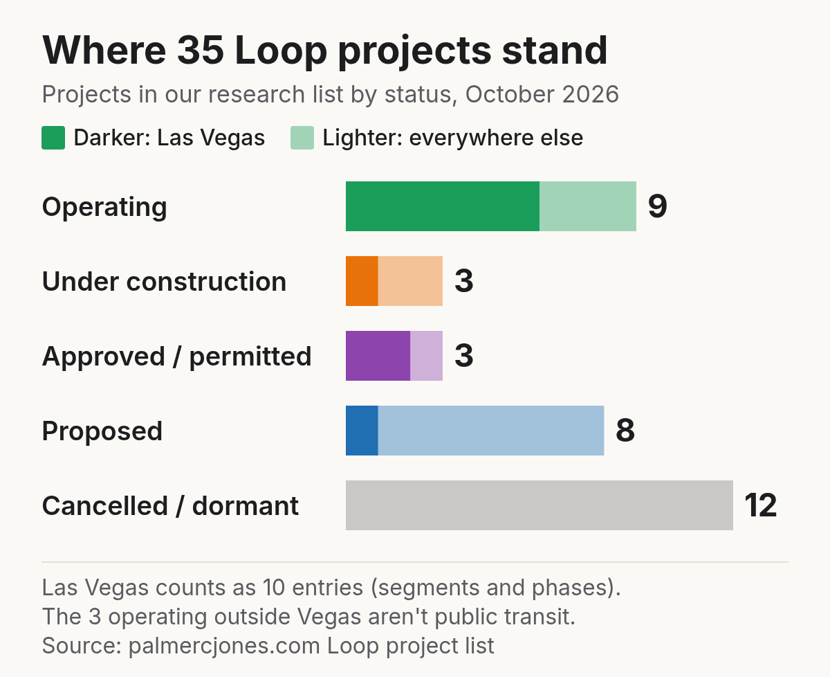 Horizontal bar chart of 35 Boring Company Loop projects by status as of October 2026: Operating 9 (6 in Las Vegas); Under construction 3 (1 in Las Vegas); Approved / permitted 3 (2 in Las Vegas); Proposed 8 (1 in Las Vegas); Cancelled / dormant 12 (0 in Las Vegas). Las Vegas is split into 10 entries; the 3 operating projects outside Las Vegas are test, research or freight tunnels, not public transit.